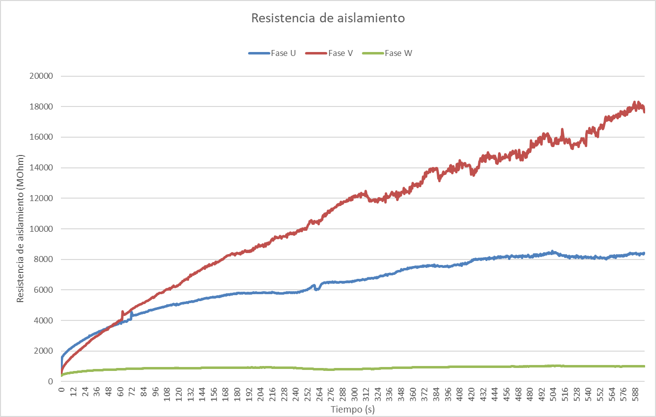 Resistencia de aislamiento de las 3 fases de motor