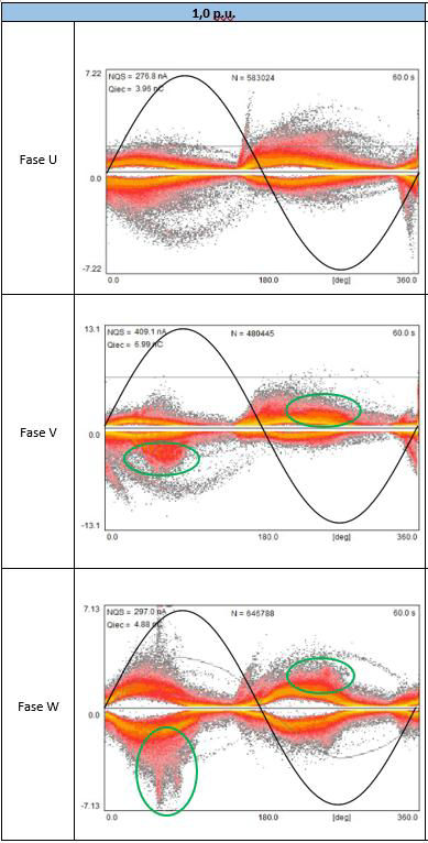 Patrones de descargas parciales en generador
