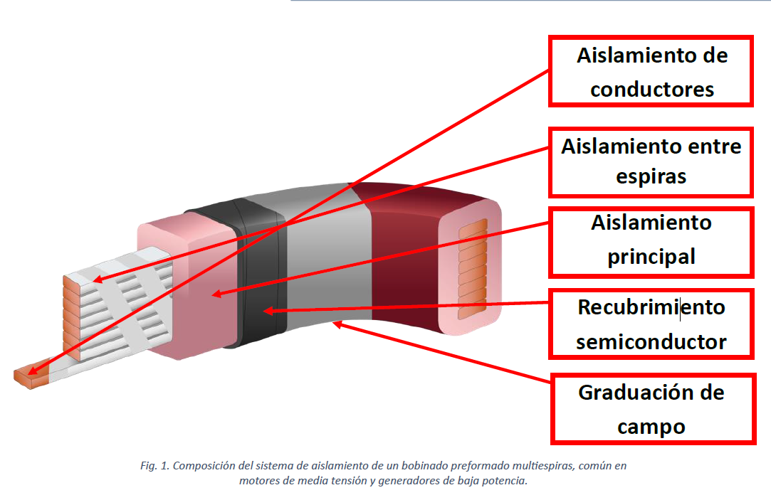 Composición del sistema de aislamiento de un bobinado de motor eléctrico preformado multiespiras,