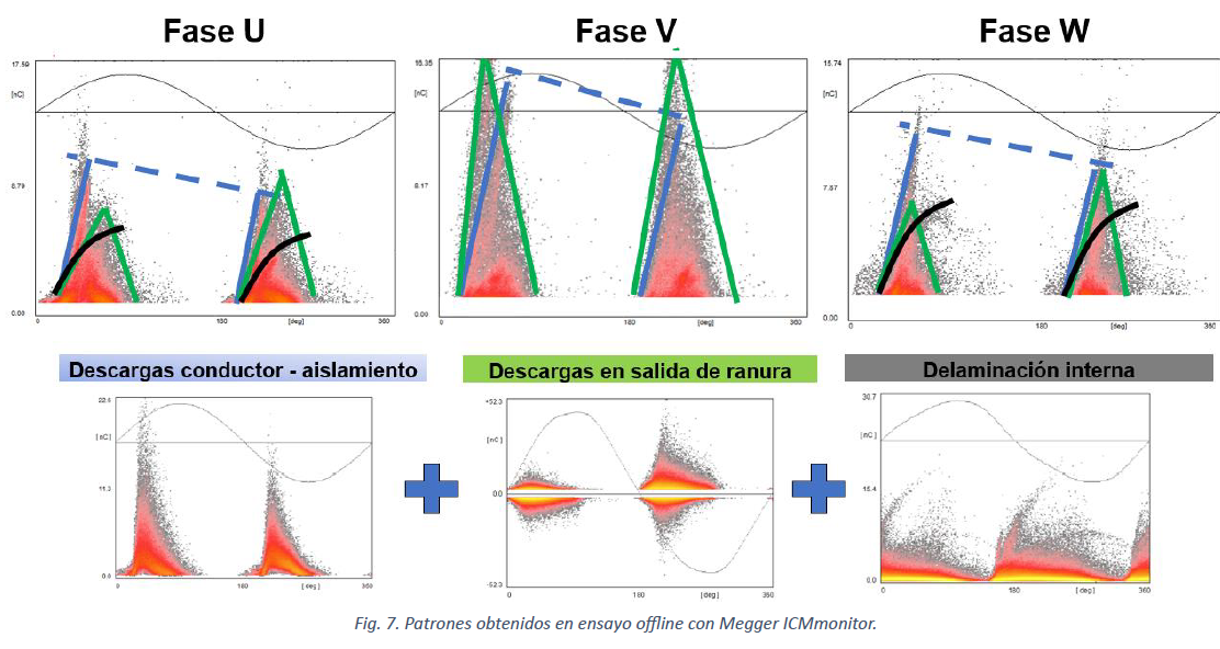 Patrones de descargas parciales obtenidos en ensayo offline con Megger ICMmonitor